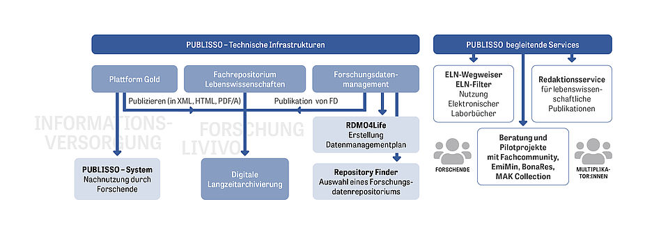 Infrastrukturen für Publikationen und Forschungsdatenmanagement bei ZB MED