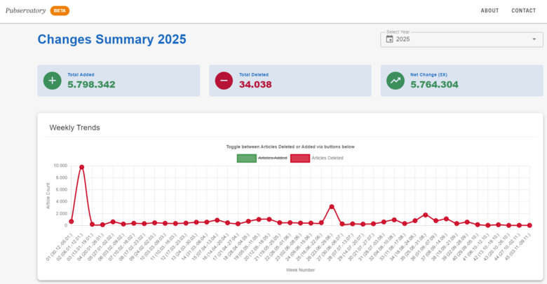 Screenshot der Datenoberfläche von Pubservatory in der Beta-Version (Stand 11.11.2025)