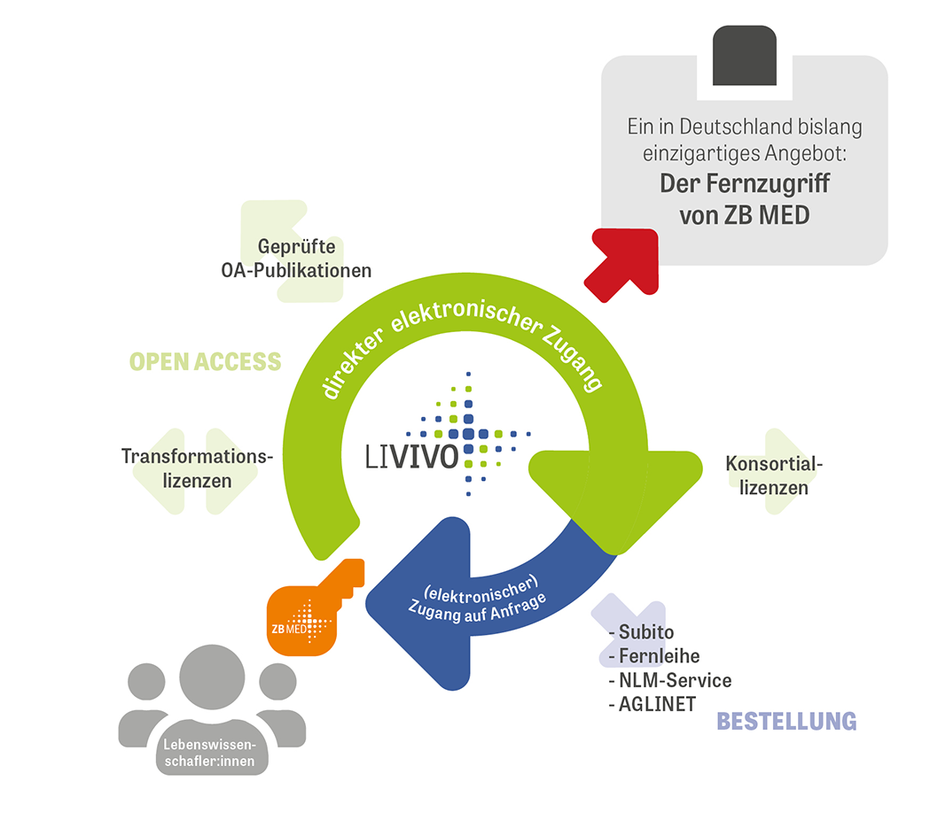 Infrastrukturen für die Versorgung mit Literatur und Daten bei ZB MED