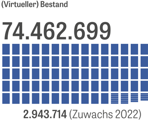 Grafik zum (digitalen) Bestand von 74.462.699 Medieneinheiten, davon 2.943.714 Einheiten als Zuwachs in 2021.
