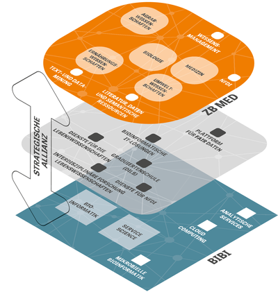 Grafische Darstellung der Allianz von ZB MED und BIBI